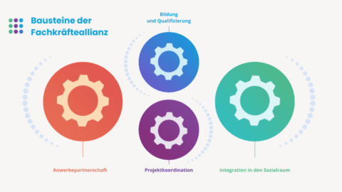 Bausteine Fachkräfteallianz Bausteine Fachkräfteallianz